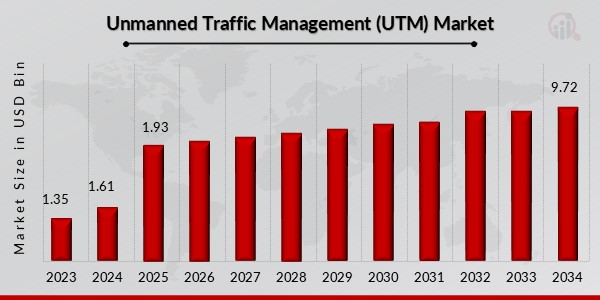 Global Unmanned Traffic Management (UTM) Market Overview