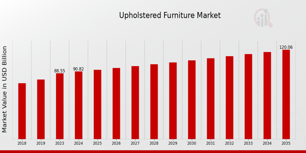 Global Upholstered Furniture Market Overview