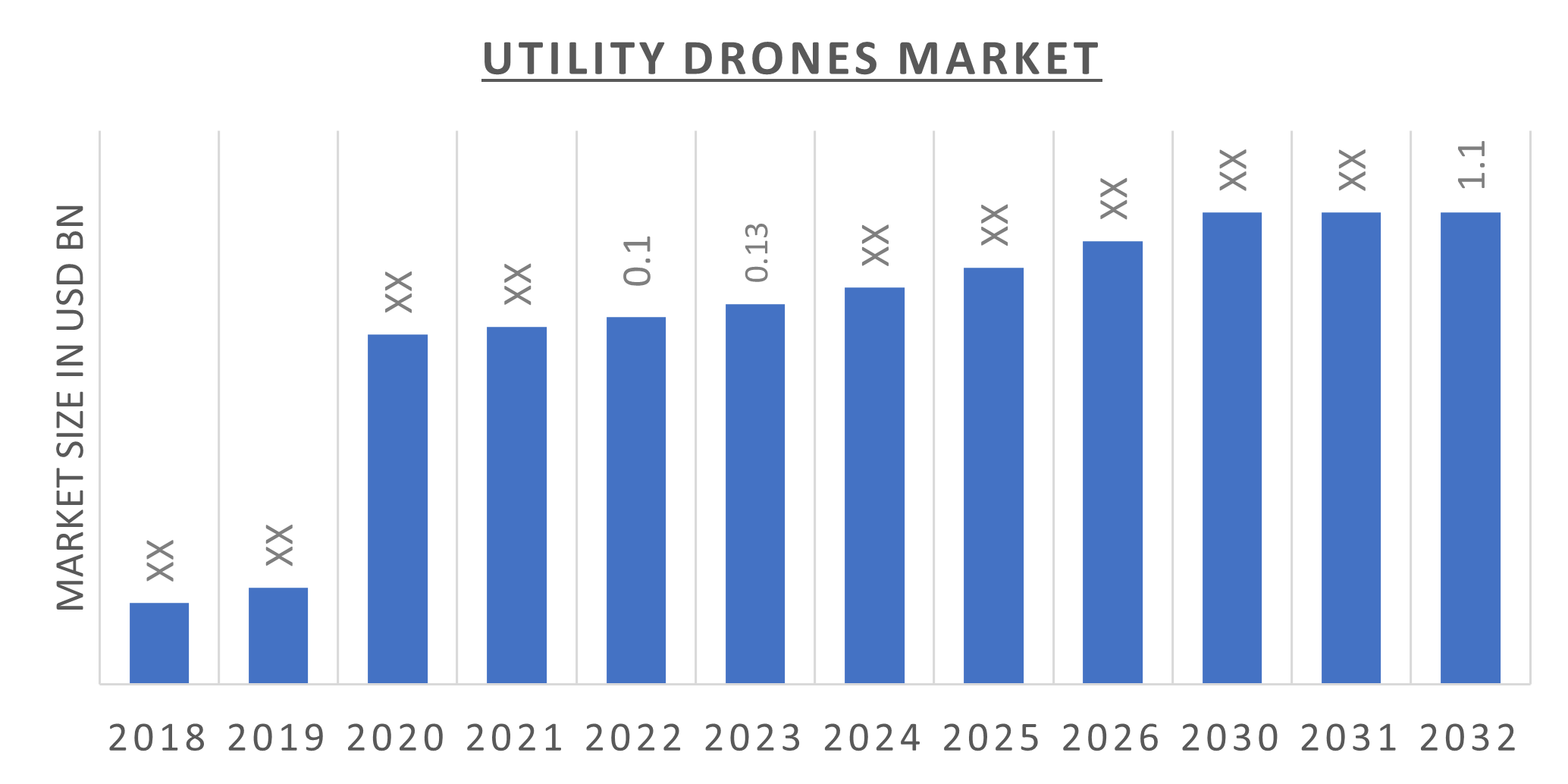 Utility Drones Market Size, Share, Growth Report, 2032