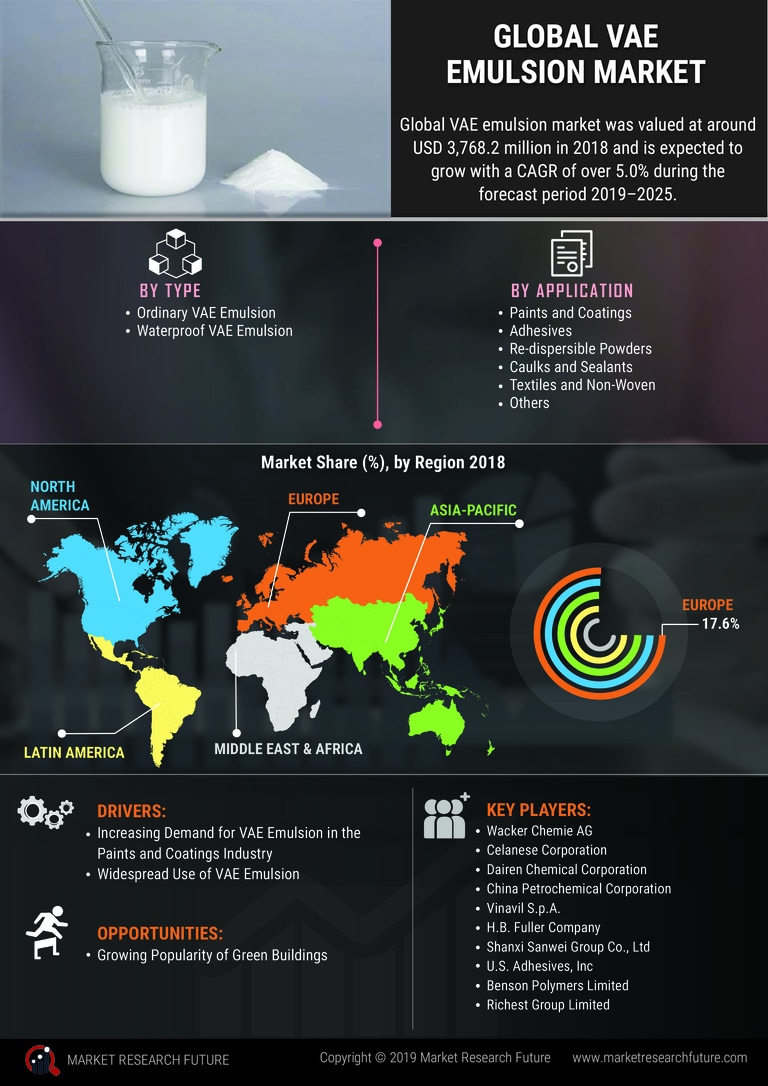 VAE Emulsion Market