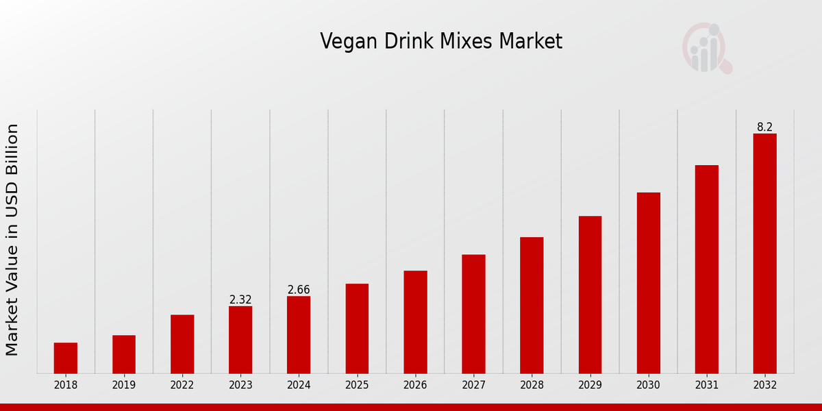 Global Vegan Drink Mixes Market Overview