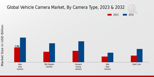 Vehicle Camera Market Camera Type Insights