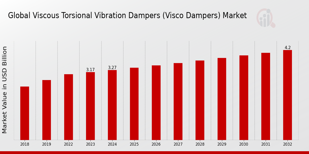 Viscous Torsional Vibration Dampers (Visco Dampers) Market Overview 