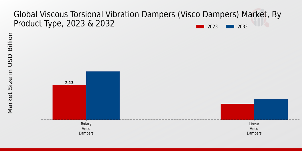 Global Viscous Torsional Vibration Dampers (Visco Dampers) Market Product Type