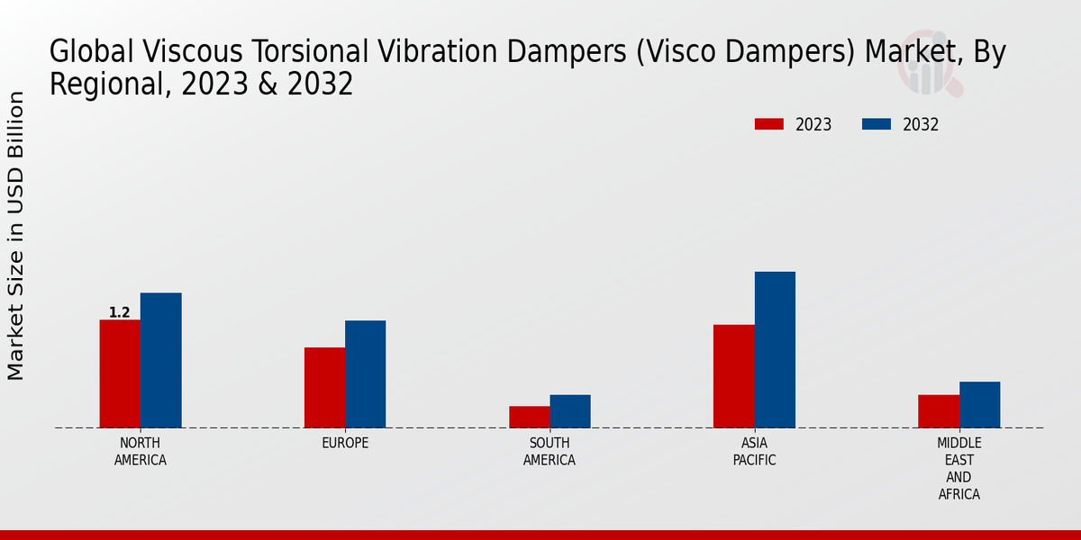 Global Viscous Torsional Vibration Dampers (Visco Dampers) Market Regional