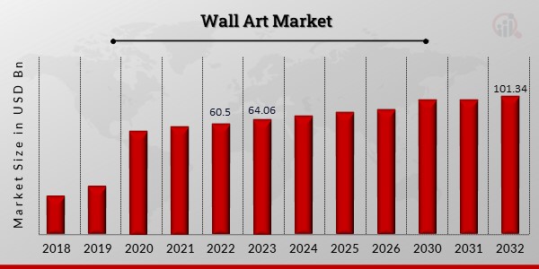 Global Wall Art Market Overview