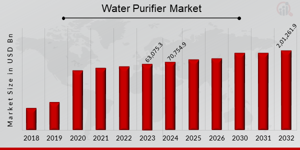 Global Water Purifier Market Overview