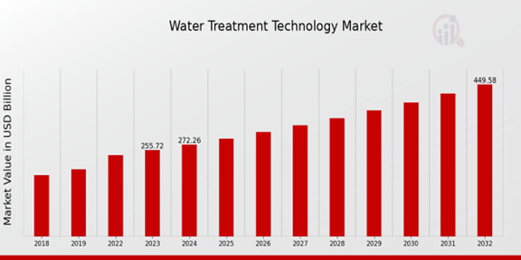 Global Water Treatment Technology Market Overview