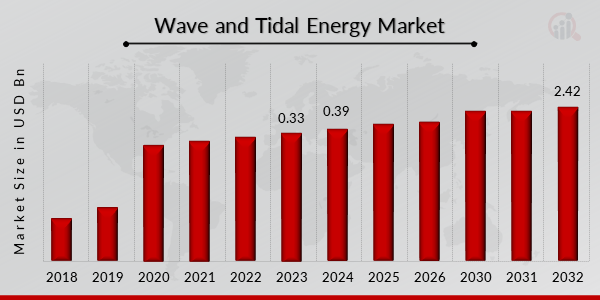 Global Wave and Tidal Energy Market Overview