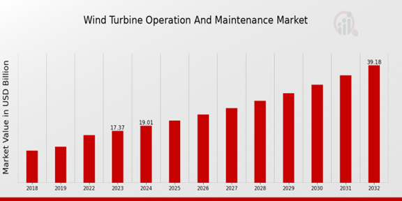 Global Wind Turbine Operation And Maintenance Market Overview