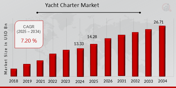 Global Yacht Charter Market Overview