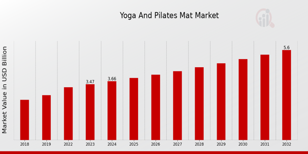 Global Yoga and Pilates Mat Market Overview