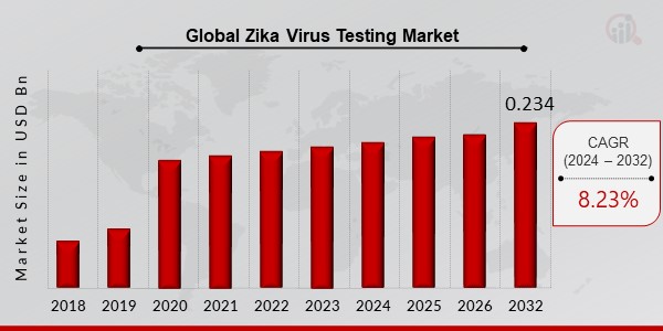 Global Zika Virus Testing Market