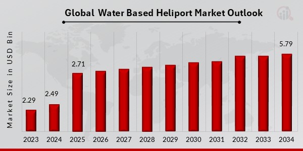 Global  Water Based Heliport Market Outlook