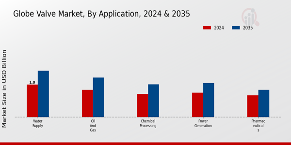 Globe Valve Market Application