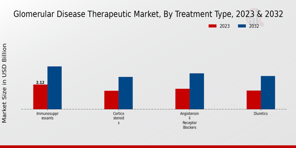 Glomerular Disease Therapeutic Market Treatment Type Insights  