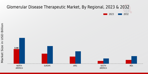 Glomerular Disease Therapeutic Market Regional Insights  