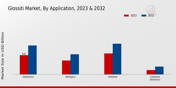 Glossiti Market Application Insights  