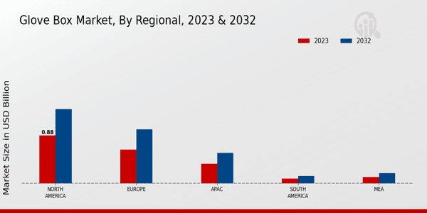 Glove Box Market Regional Insights   