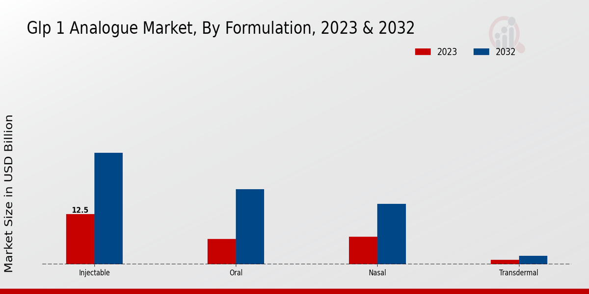 GLP 1 Analogue Market 2