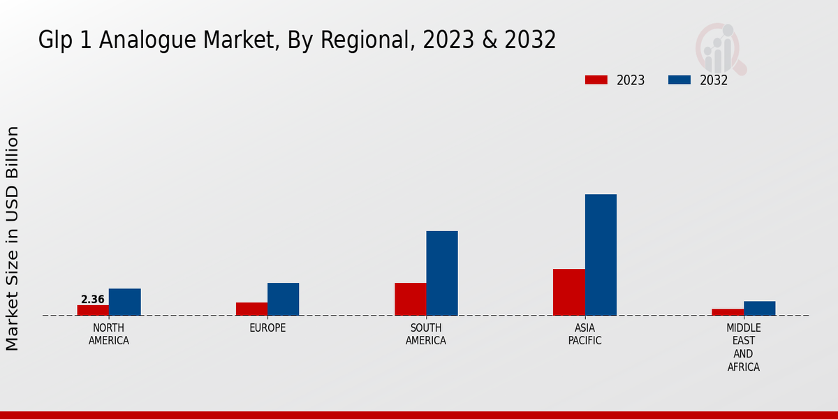 GLP 1 Analogue Market 3