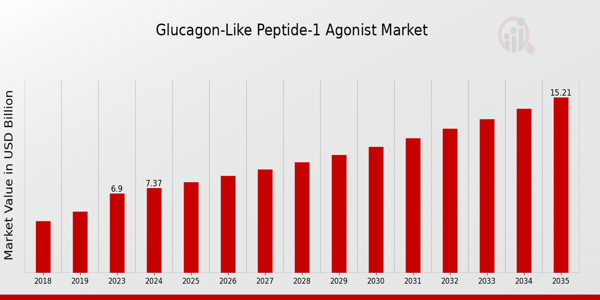 Glucagon Like Peptide 1 Agonist Market size