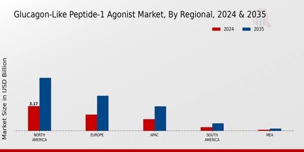 Glucagon Like Peptide 1 Agonist Market Region