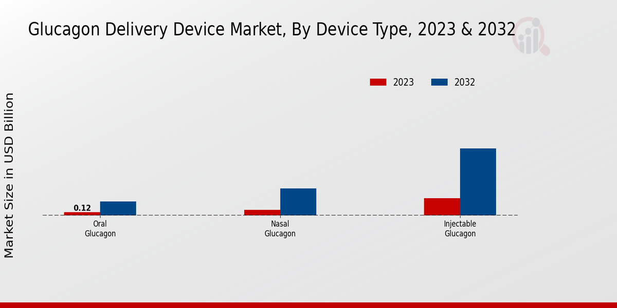 Glucagon Delivery Device Market Device Type Insights  