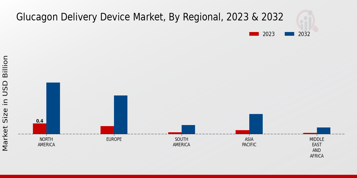 Glucagon Delivery Device Market Regional Insights  