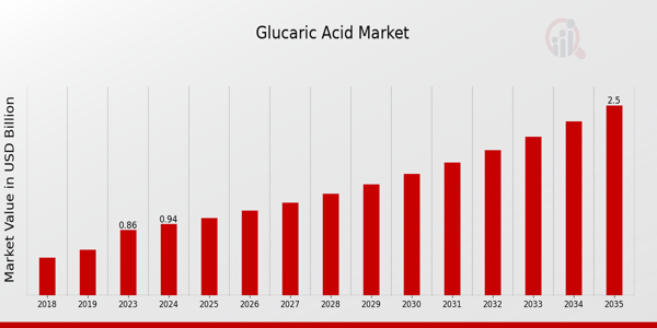 Glucaric Acid Market Outlook