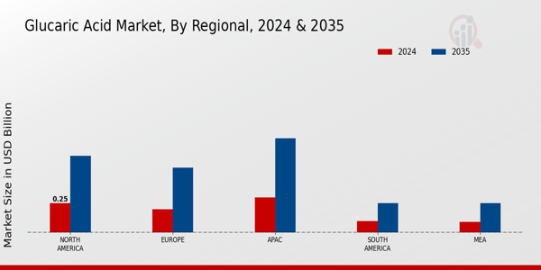 Glucaric Acid Market ,By Regional 2024 & 2035