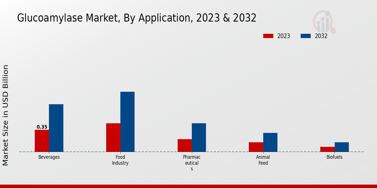 Glucoamylase Market Application Insights