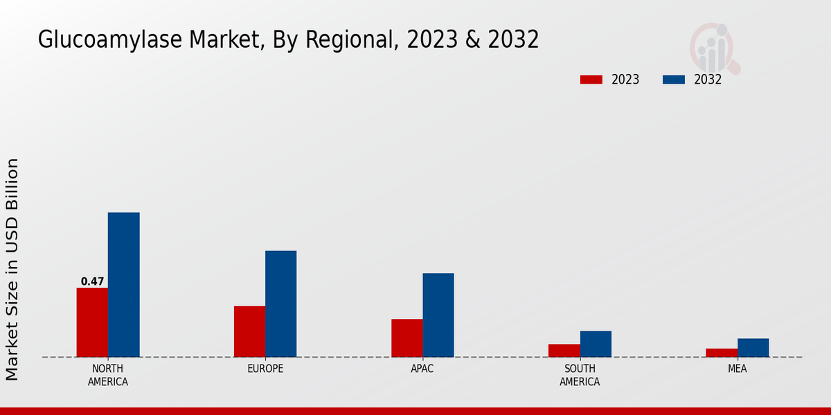 Glucoamylase Market Regional Insights