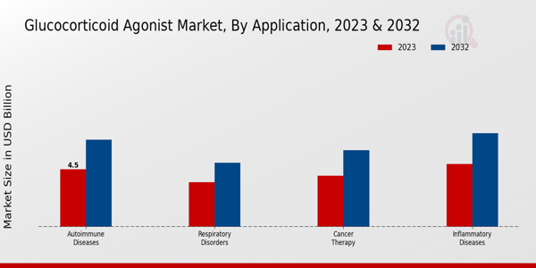 Glucocorticoid Agonist Market Application Insights  