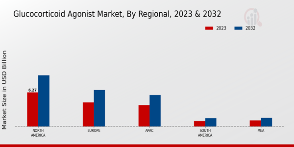 Glucocorticoid Agonist Market Regional Insights  