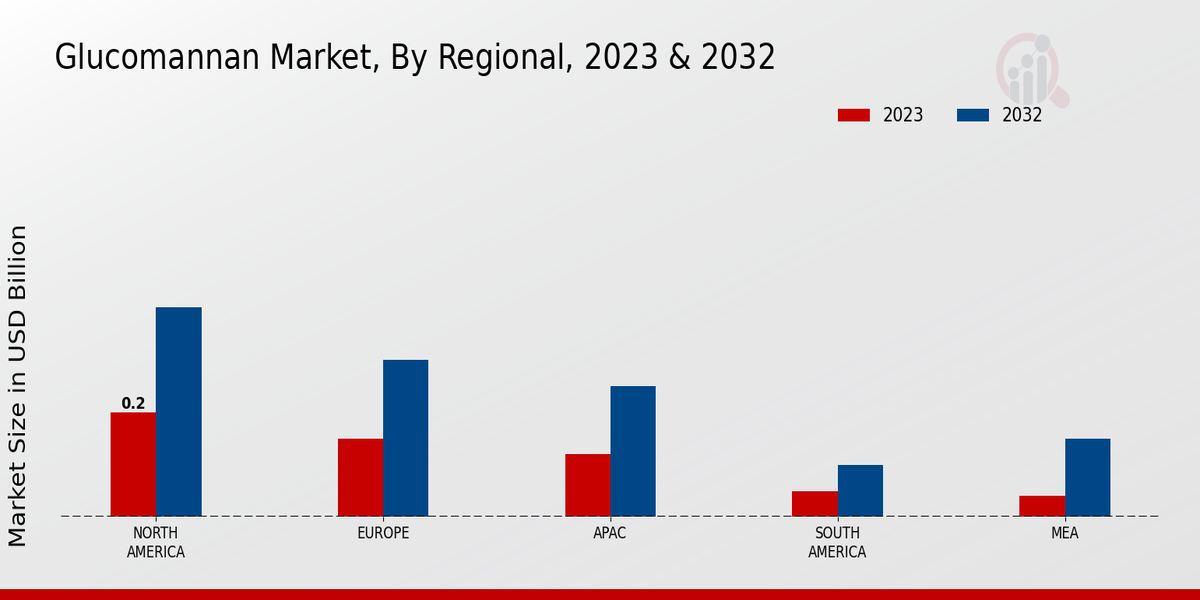 Glucomannan Market By Regional