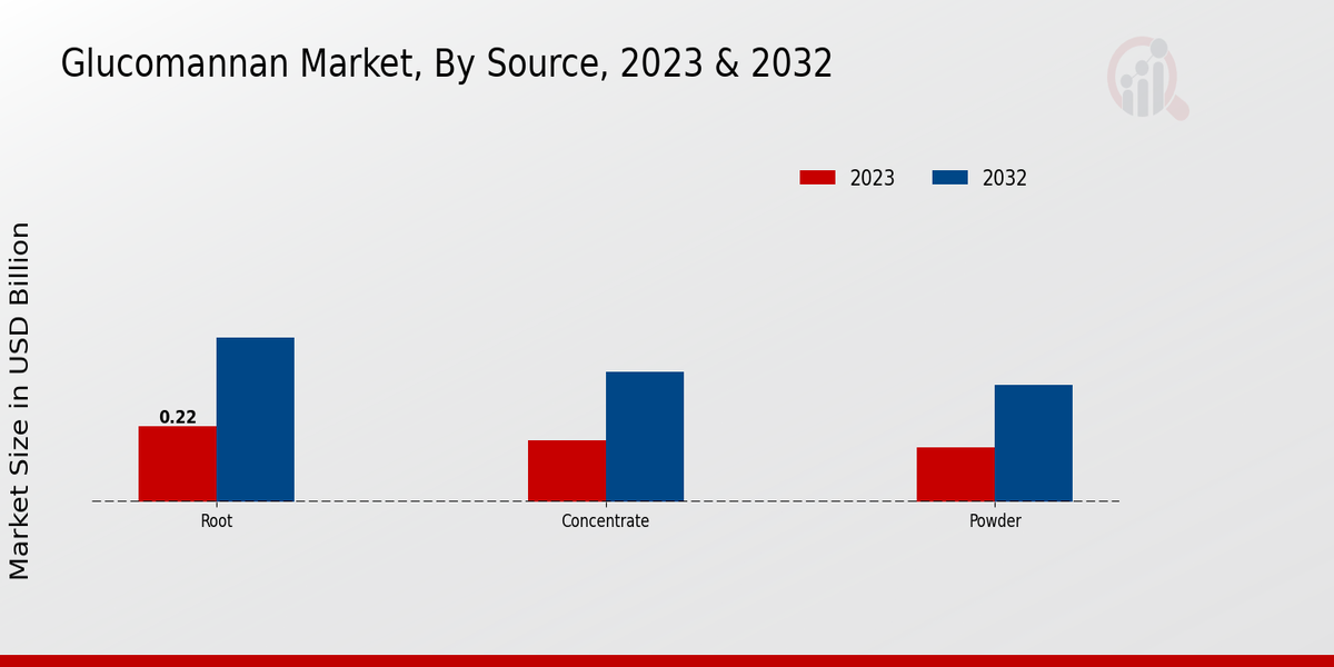 Glucomannan Market By Source 