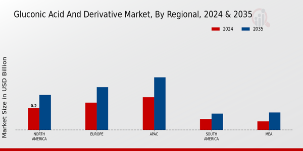 Gluconic Acid And Derivative Market ,By Regional 2024 & 2035