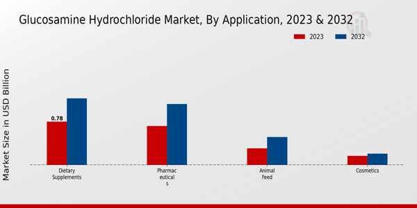 Glucosamine Hydrochloride Market By Application