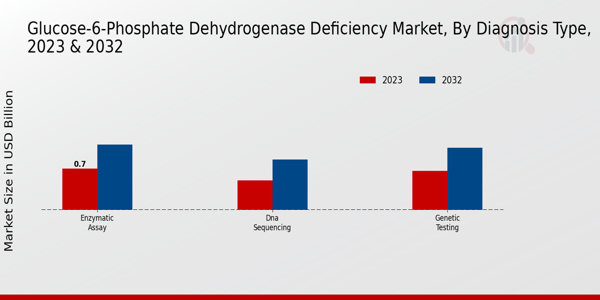 Glucose-6-Phosphate Dehydrogenase Deficiency Market Diagnosis Type Insights  