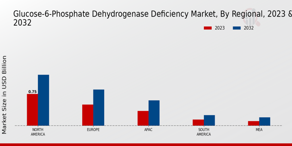 Glucose-6-Phosphate Dehydrogenase Deficiency Market Regional Insights  