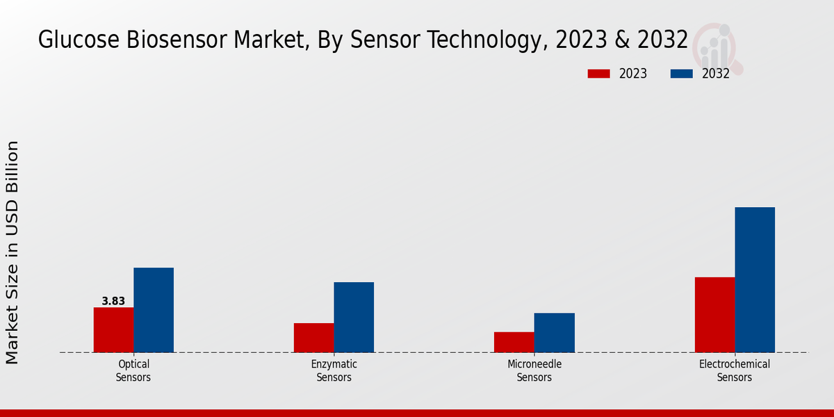 Glucose Biosensor Market Sensor Technology Insights