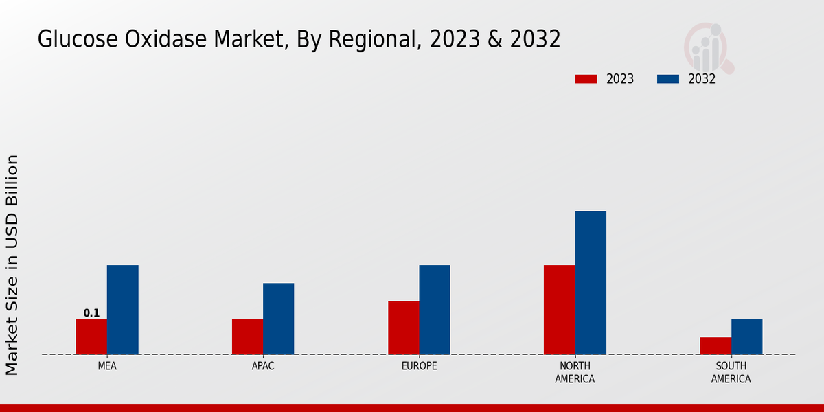 Glucose Oxidase Market By Regional