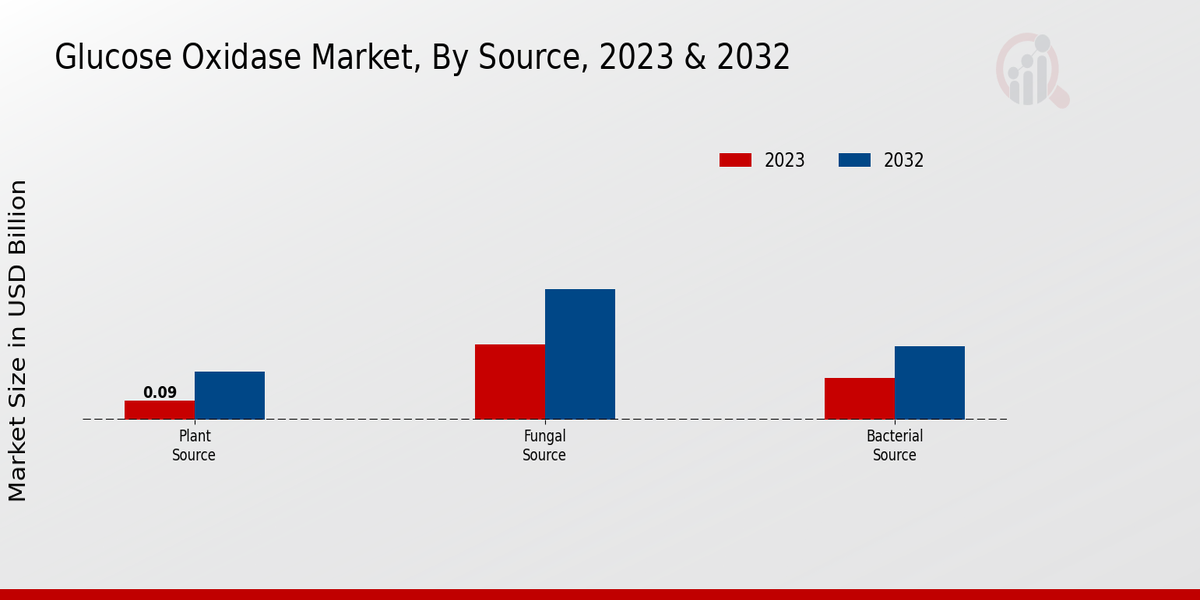 Glucose Oxidase Market By Source 