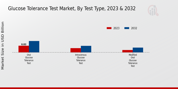 Glucose Tolerance Test Market Test Type Insights