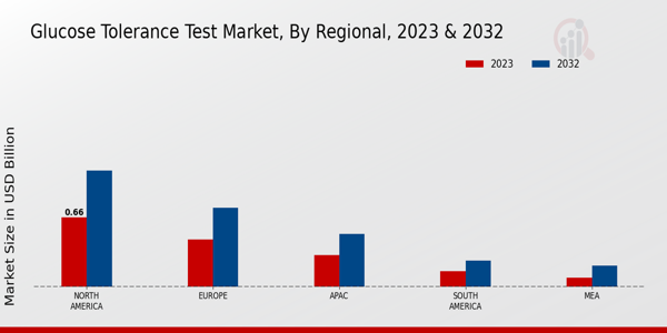 Glucose Tolerance Test Market Regional Insights