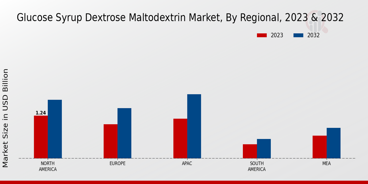 Glucose, Syrup Dextrose and Maltodextrin Market By Regional