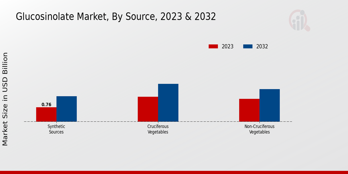 Glucosinolate Market Source Insights