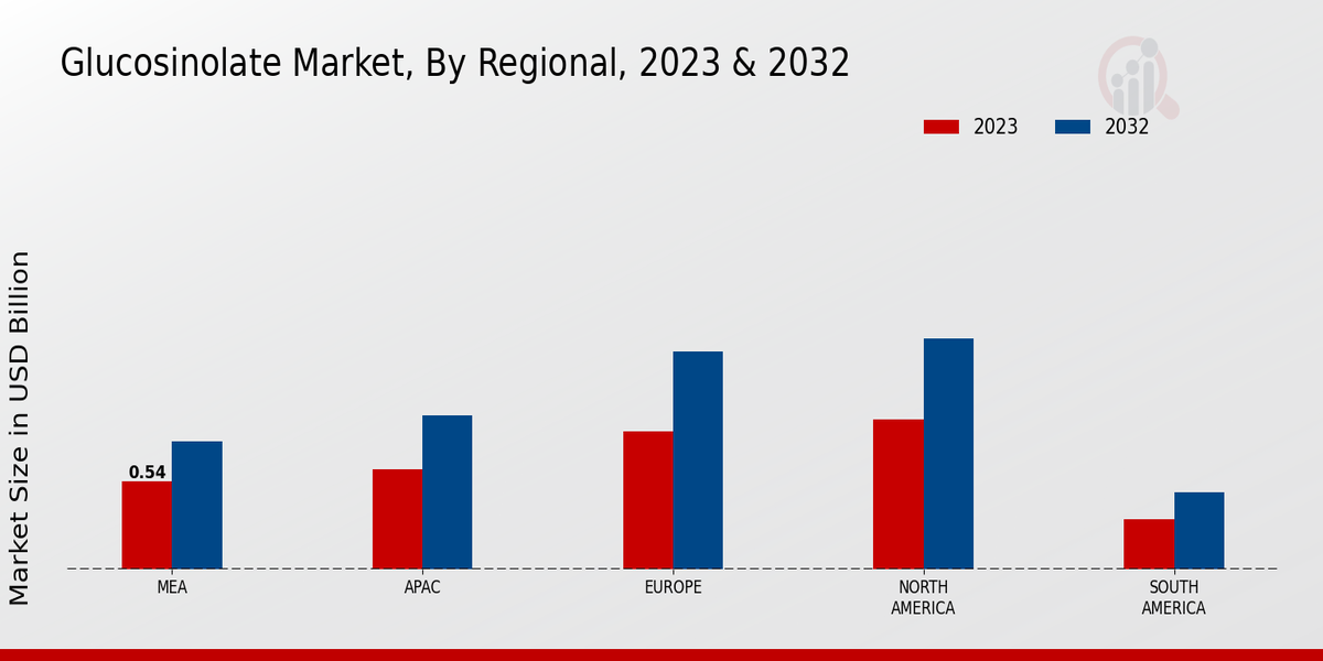 Glucosinolate Market Regional Insights