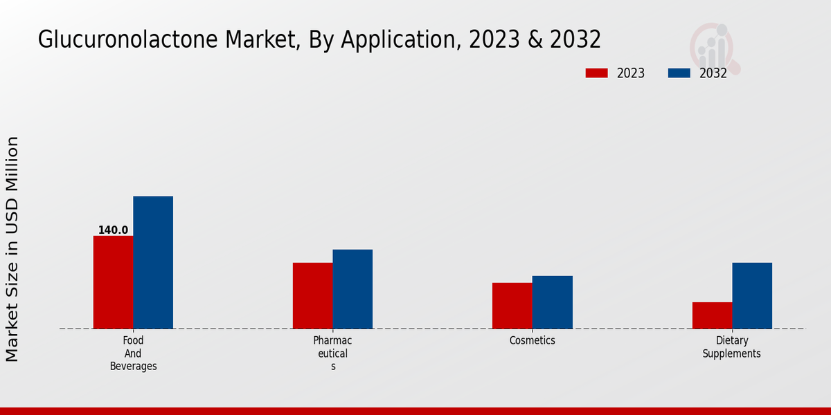 Glucuronolactone Market By Application 